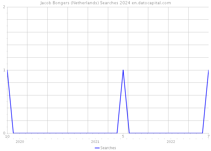 Jacob Bongers (Netherlands) Searches 2024 