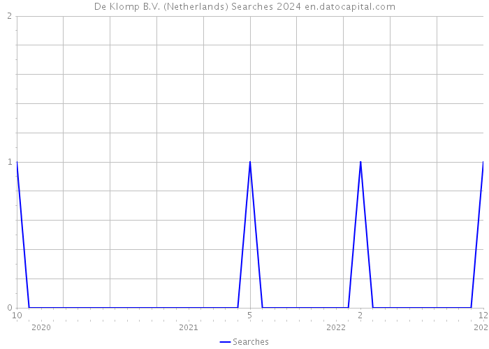 De Klomp B.V. (Netherlands) Searches 2024 