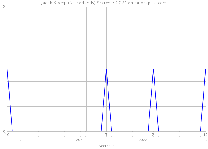 Jacob Klomp (Netherlands) Searches 2024 