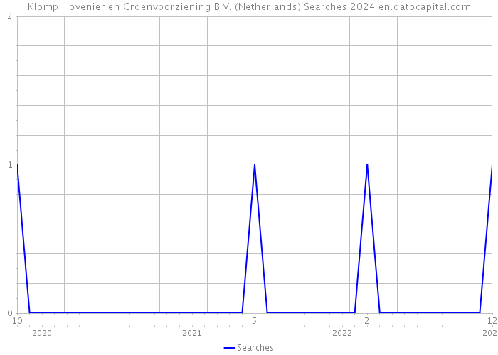 Klomp Hovenier en Groenvoorziening B.V. (Netherlands) Searches 2024 