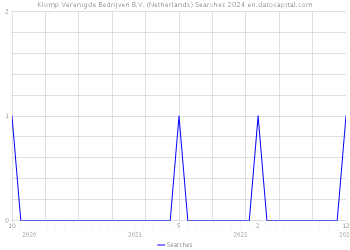 Klomp Verenigde Bedrijven B.V. (Netherlands) Searches 2024 