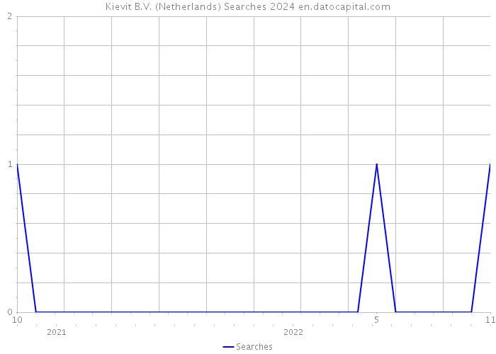 Kievit B.V. (Netherlands) Searches 2024 