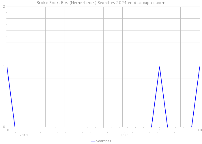 Brokx Sport B.V. (Netherlands) Searches 2024 