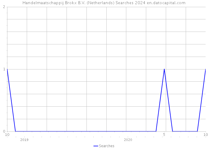 Handelmaatschappij Brokx B.V. (Netherlands) Searches 2024 