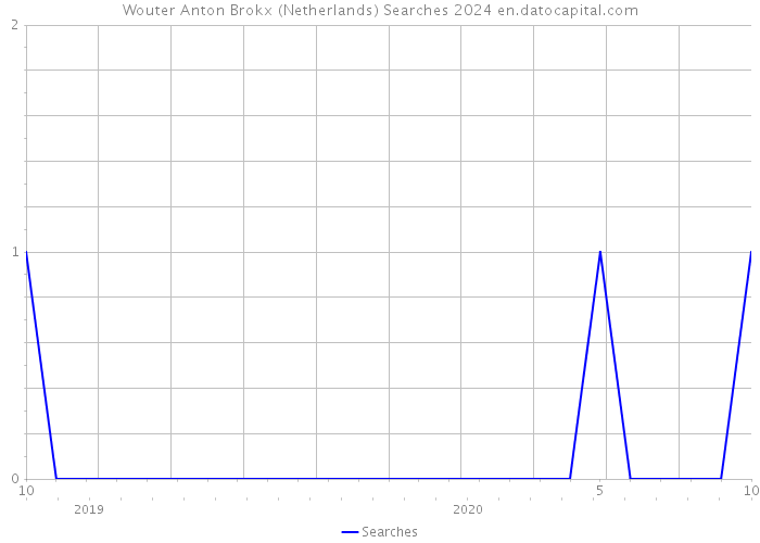 Wouter Anton Brokx (Netherlands) Searches 2024 