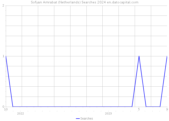 Sofyan Amrabat (Netherlands) Searches 2024 