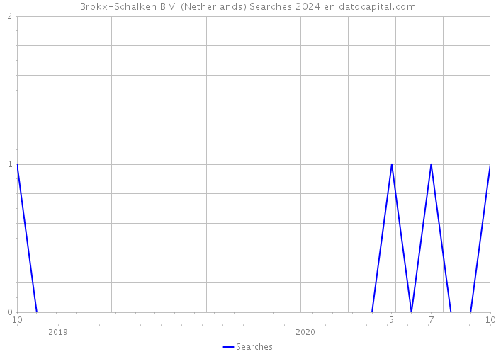 Brokx-Schalken B.V. (Netherlands) Searches 2024 