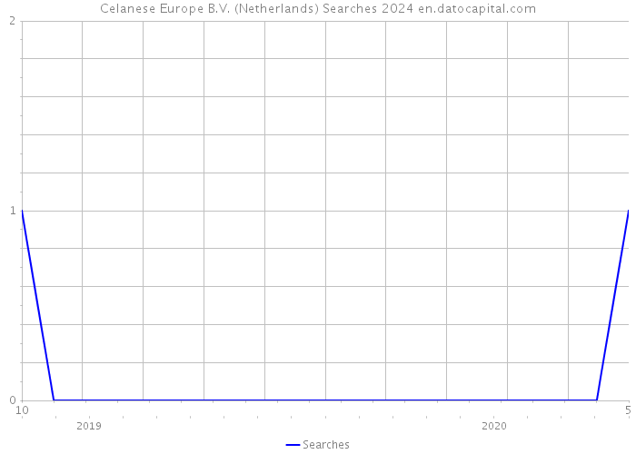Celanese Europe B.V. (Netherlands) Searches 2024 