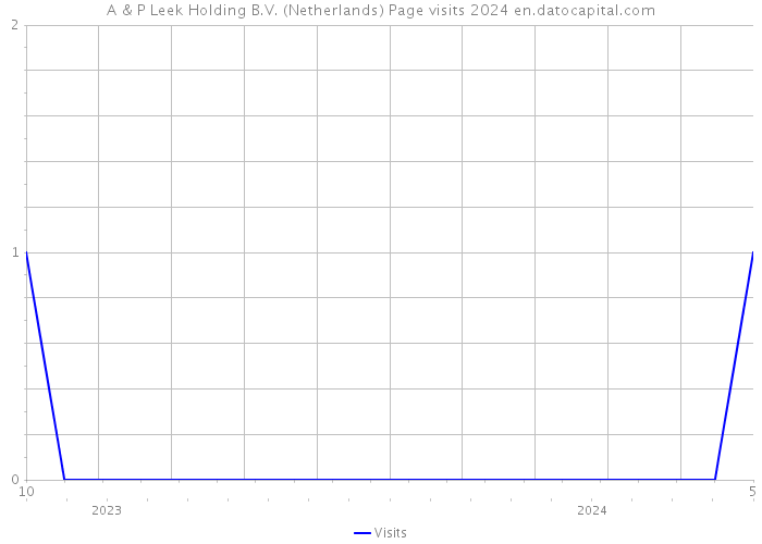 A & P Leek Holding B.V. (Netherlands) Page visits 2024 