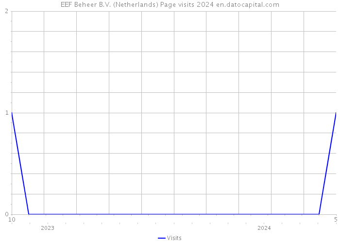 EEF Beheer B.V. (Netherlands) Page visits 2024 