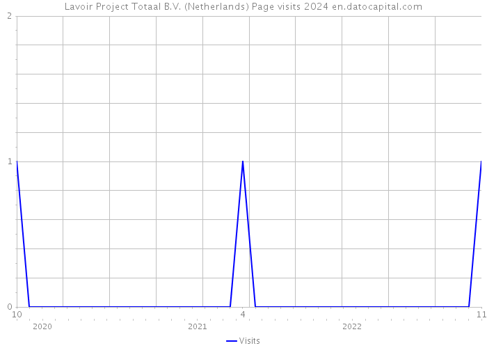 Lavoir Project Totaal B.V. (Netherlands) Page visits 2024 