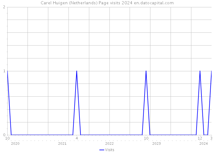 Carel Huigen (Netherlands) Page visits 2024 