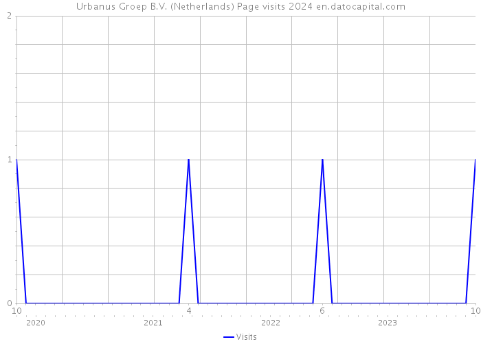 Urbanus Groep B.V. (Netherlands) Page visits 2024 