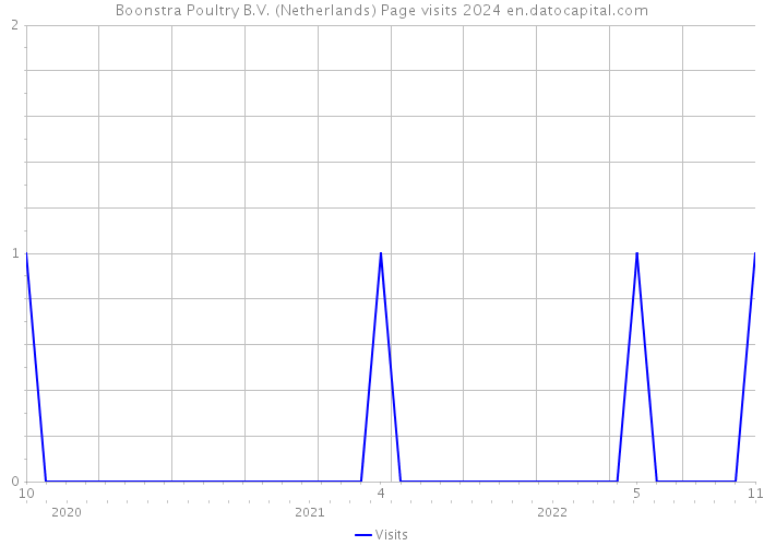 Boonstra Poultry B.V. (Netherlands) Page visits 2024 
