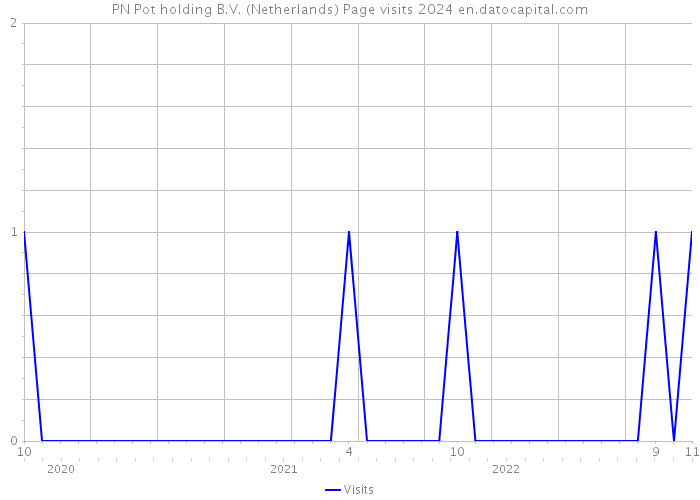 PN Pot holding B.V. (Netherlands) Page visits 2024 