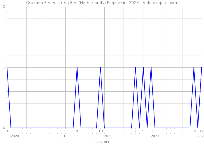 Groenen Financiering B.V. (Netherlands) Page visits 2024 