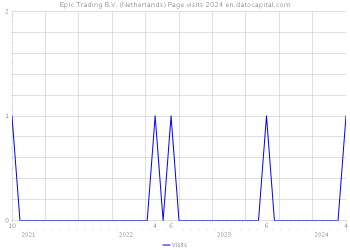 Epic Trading B.V. (Netherlands) Page visits 2024 