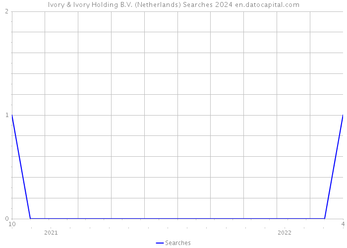 Ivory & Ivory Holding B.V. (Netherlands) Searches 2024 