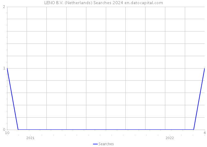 LENO B.V. (Netherlands) Searches 2024 