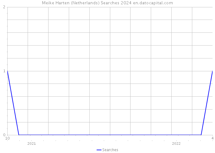 Meike Harten (Netherlands) Searches 2024 
