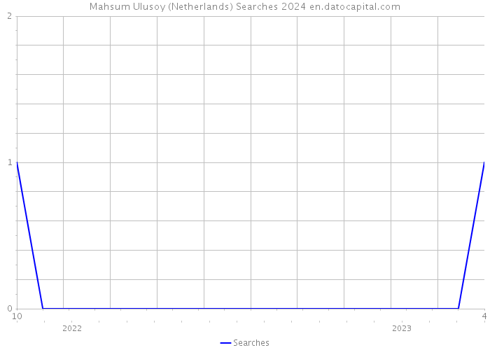 Mahsum Ulusoy (Netherlands) Searches 2024 