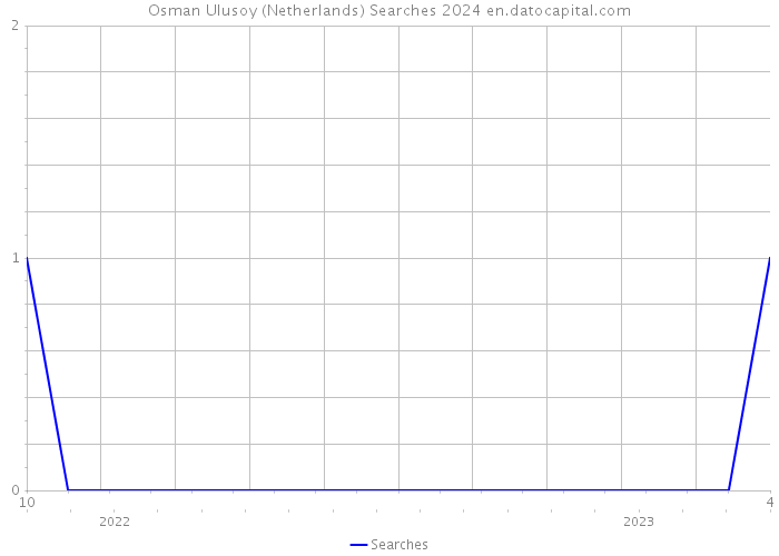 Osman Ulusoy (Netherlands) Searches 2024 