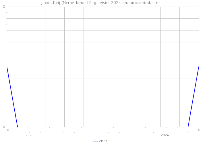 Jacob Keij (Netherlands) Page visits 2024 