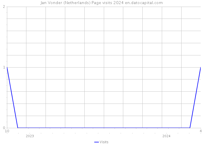 Jan Vonder (Netherlands) Page visits 2024 
