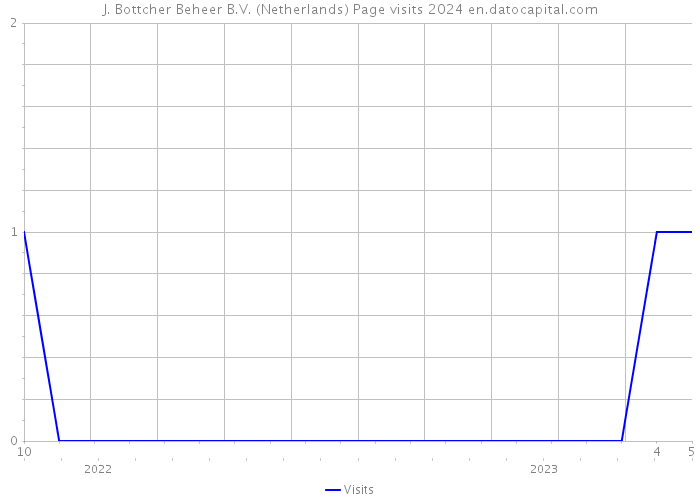 J. Bottcher Beheer B.V. (Netherlands) Page visits 2024 