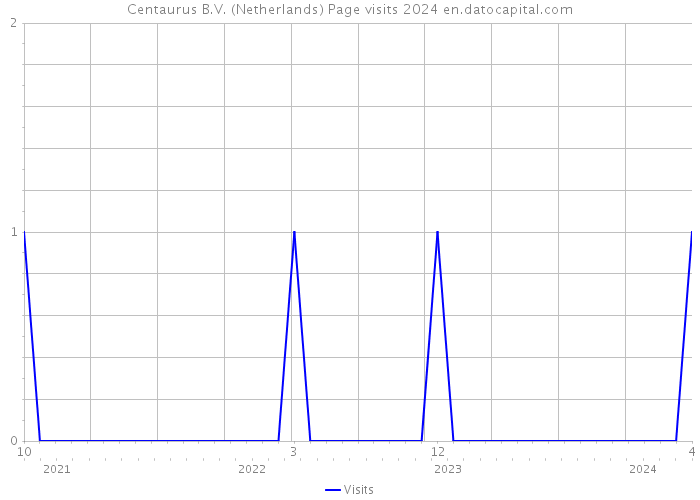 Centaurus B.V. (Netherlands) Page visits 2024 