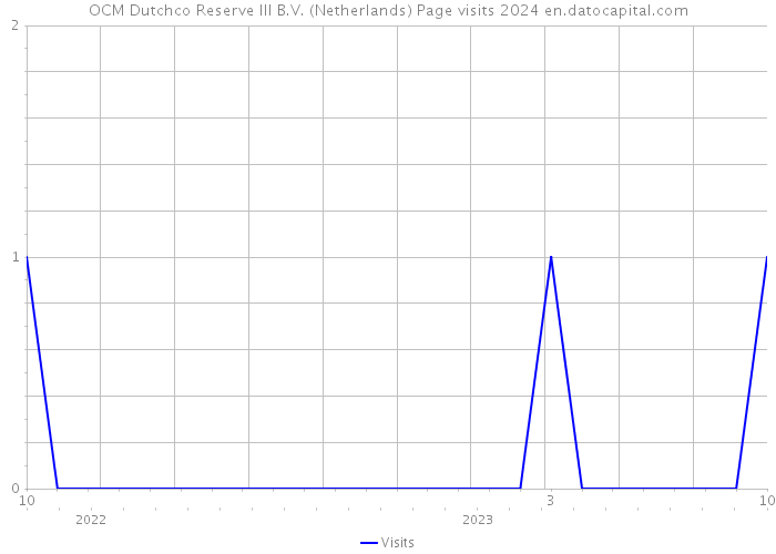 OCM Dutchco Reserve III B.V. (Netherlands) Page visits 2024 