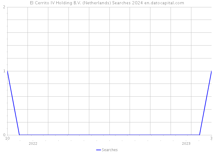 El Cerrito IV Holding B.V. (Netherlands) Searches 2024 