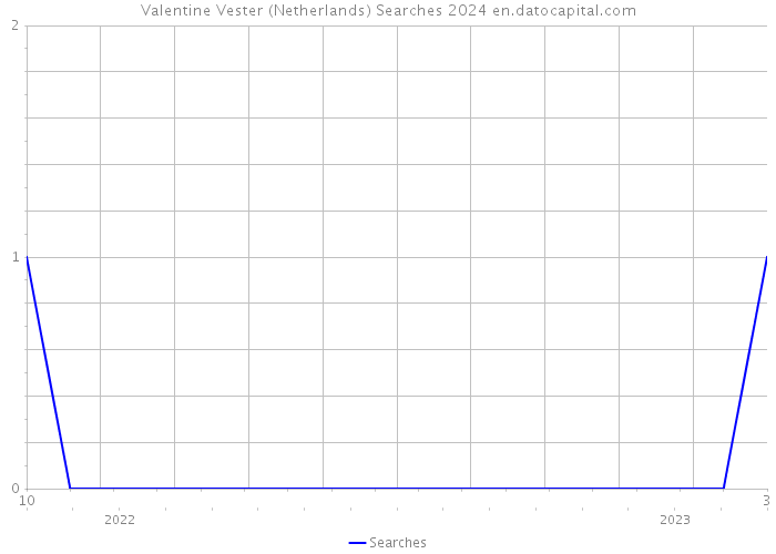 Valentine Vester (Netherlands) Searches 2024 