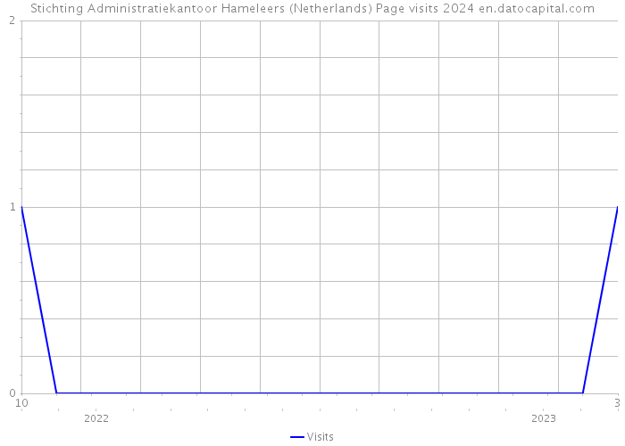 Stichting Administratiekantoor Hameleers (Netherlands) Page visits 2024 