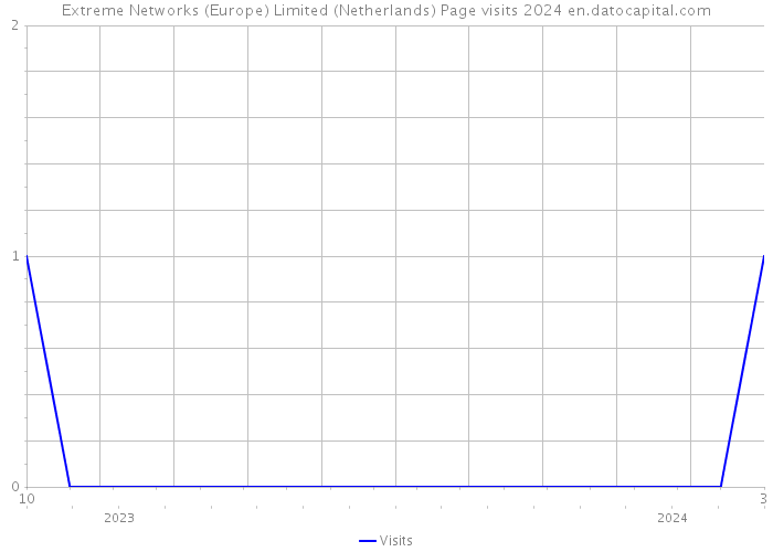 Extreme Networks (Europe) Limited (Netherlands) Page visits 2024 