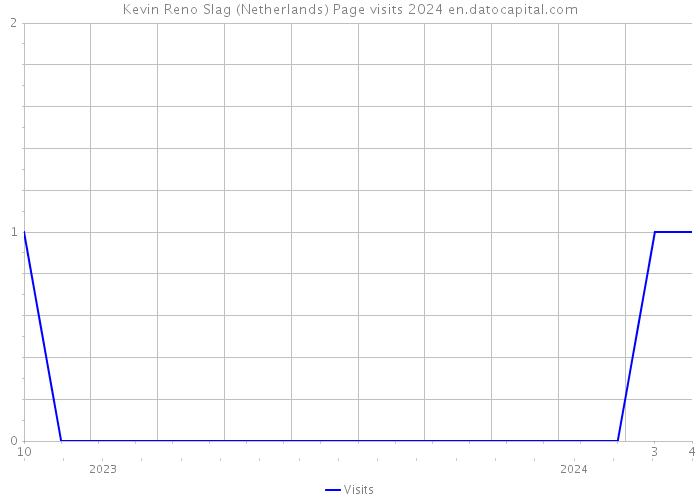 Kevin Reno Slag (Netherlands) Page visits 2024 