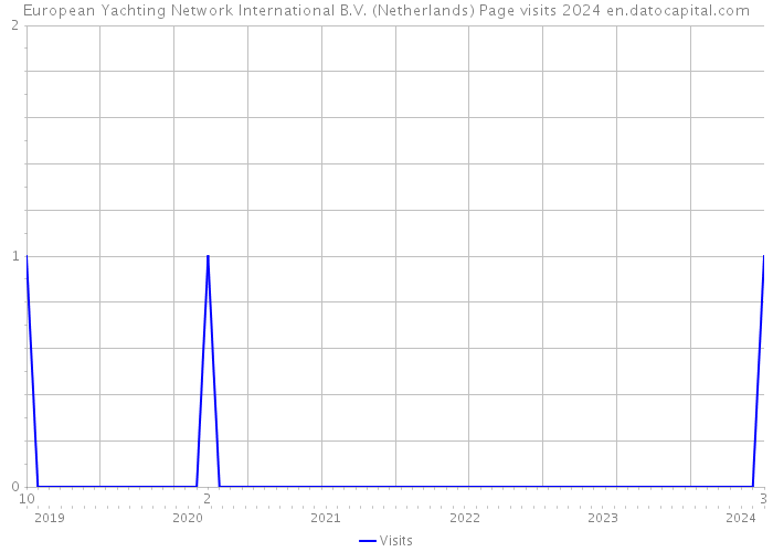 European Yachting Network International B.V. (Netherlands) Page visits 2024 