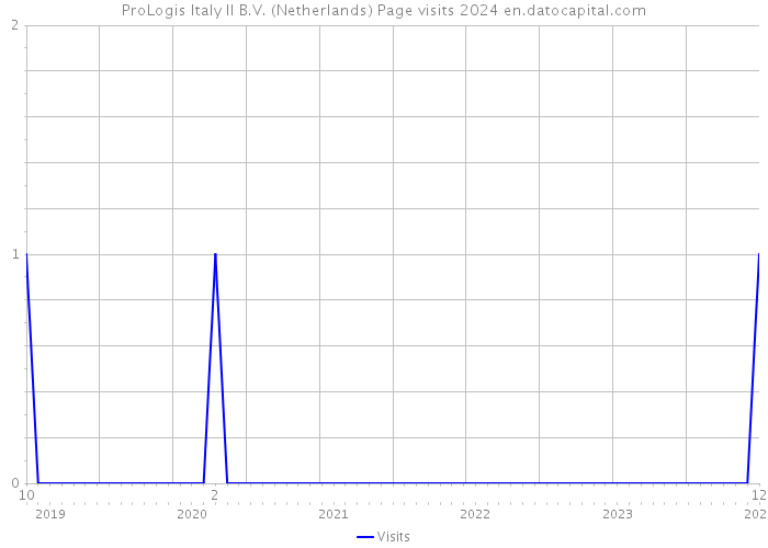 ProLogis Italy II B.V. (Netherlands) Page visits 2024 