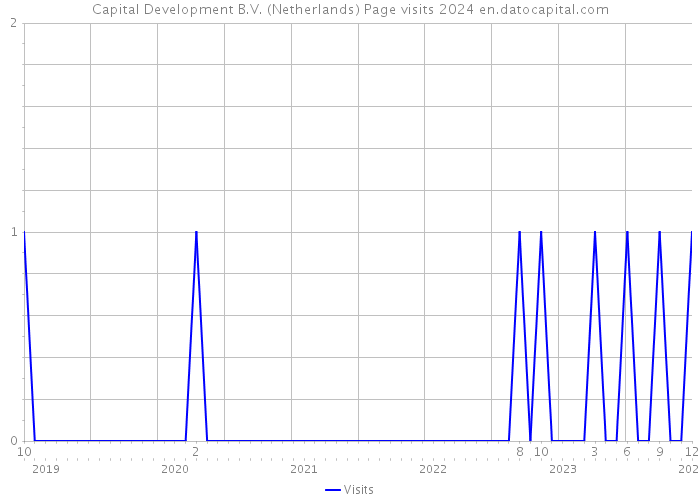 Capital Development B.V. (Netherlands) Page visits 2024 