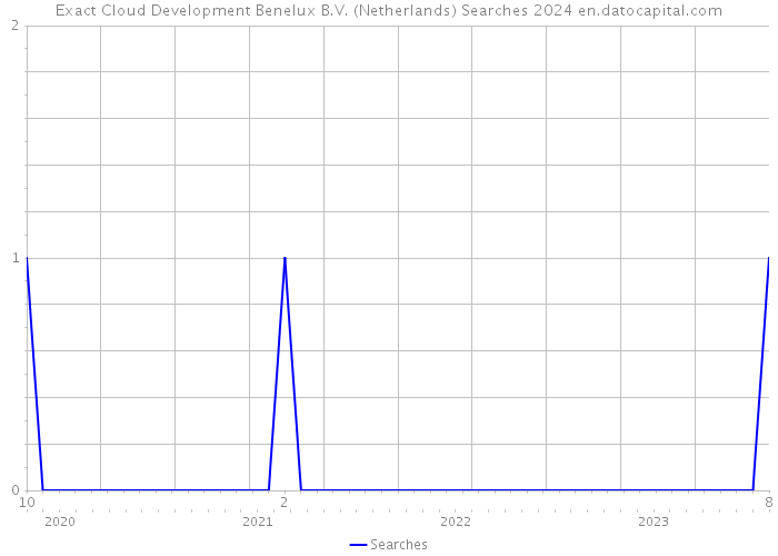 Exact Cloud Development Benelux B.V. (Netherlands) Searches 2024 