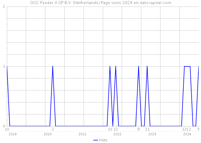 OGC Feeder II GP B.V. (Netherlands) Page visits 2024 