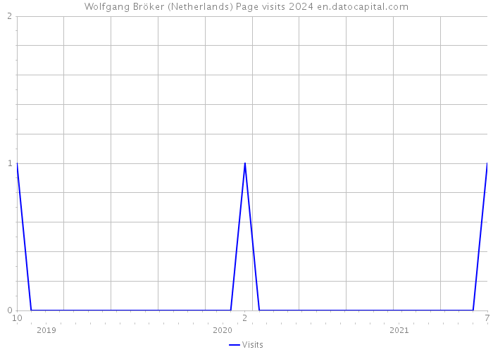 Wolfgang Bröker (Netherlands) Page visits 2024 