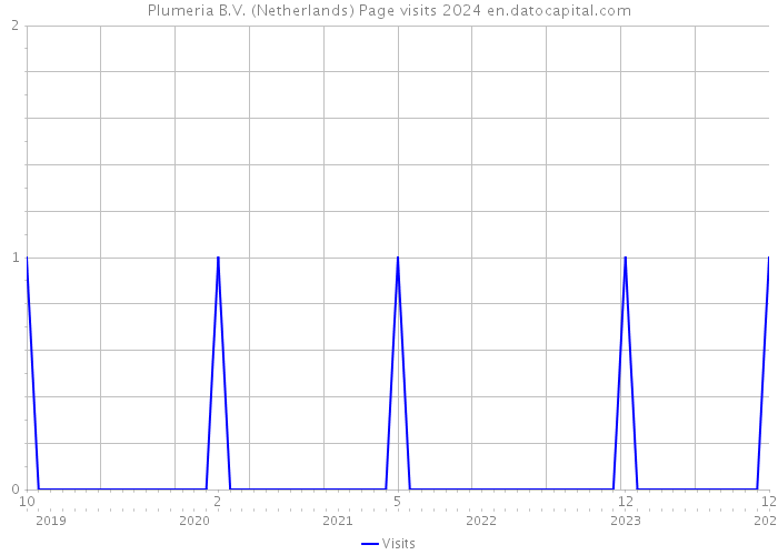 Plumeria B.V. (Netherlands) Page visits 2024 