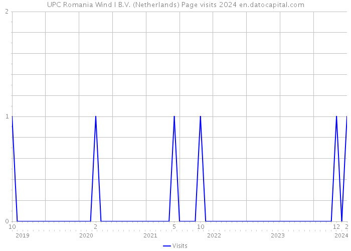 UPC Romania Wind I B.V. (Netherlands) Page visits 2024 