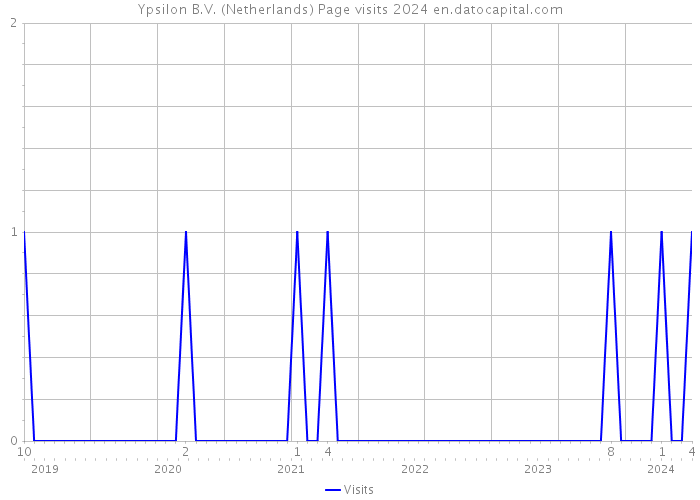 Ypsilon B.V. (Netherlands) Page visits 2024 