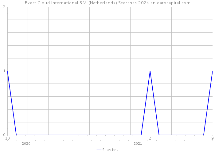 Exact Cloud International B.V. (Netherlands) Searches 2024 