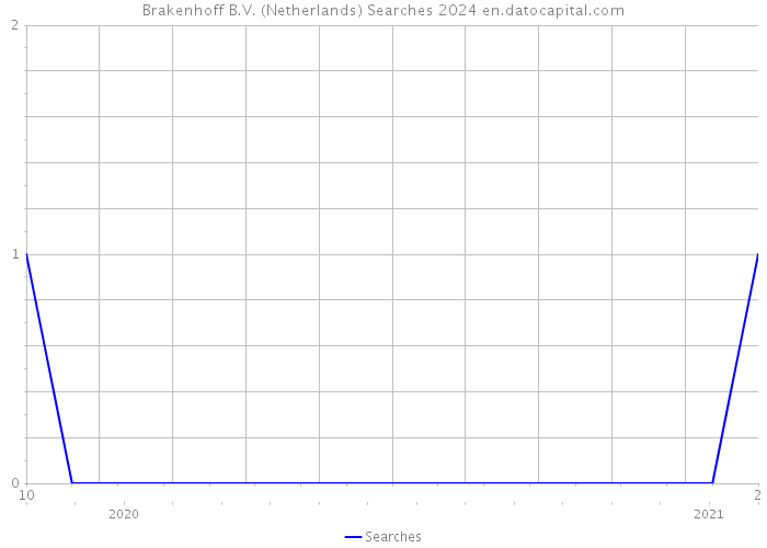 Brakenhoff B.V. (Netherlands) Searches 2024 