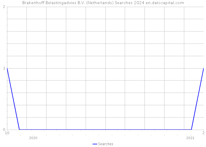 Brakenhoff Belastingadvies B.V. (Netherlands) Searches 2024 