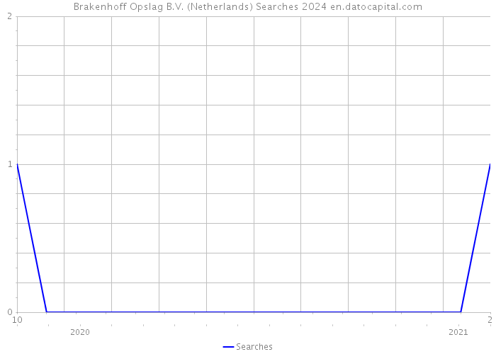 Brakenhoff Opslag B.V. (Netherlands) Searches 2024 