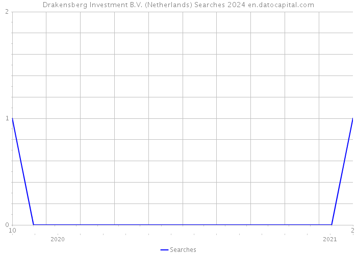 Drakensberg Investment B.V. (Netherlands) Searches 2024 